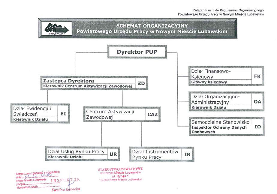 Schemat organizacyjny Powiatowego Urzędu Pracy w Nowym Mieście Lubawskim